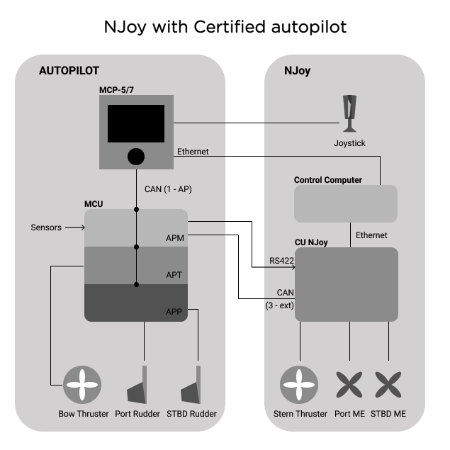 NJoy with Certified autopilot