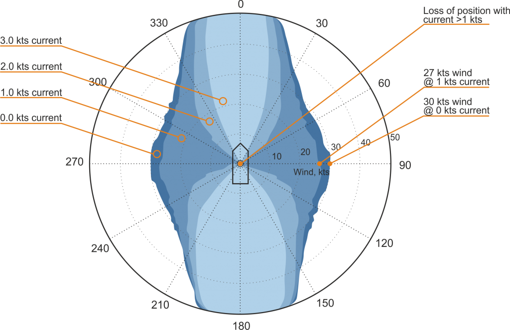 DP capability plot bow thruster failure