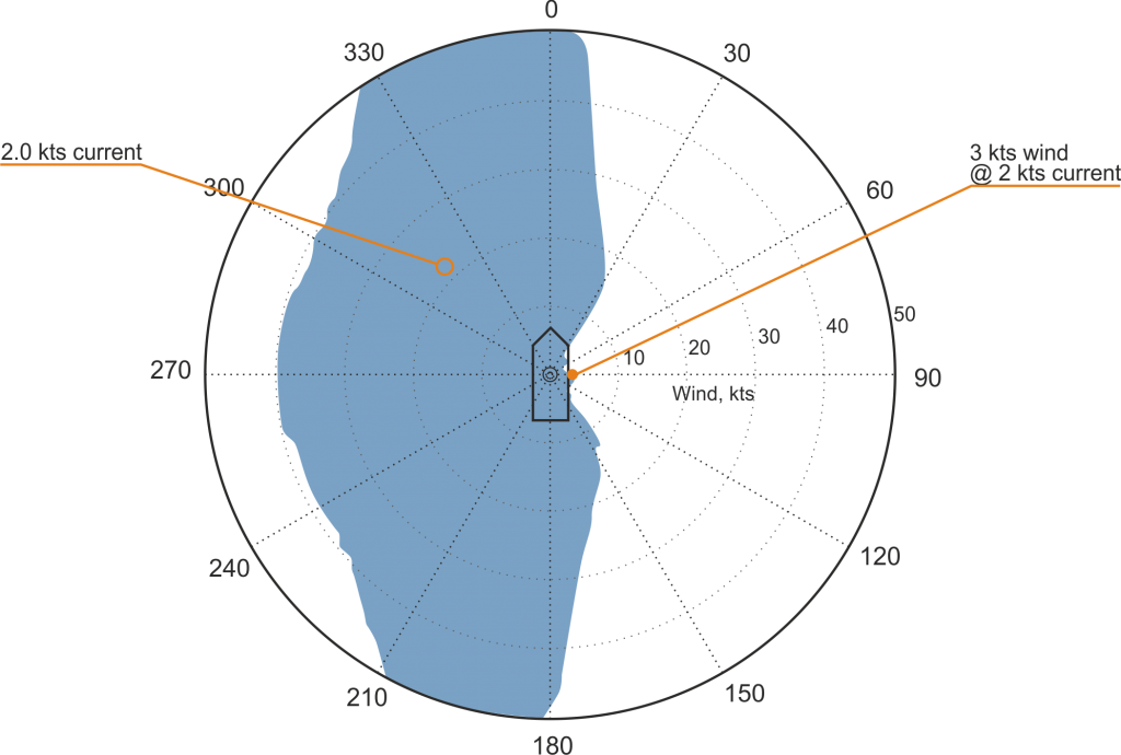 DP capability plot worst case failure