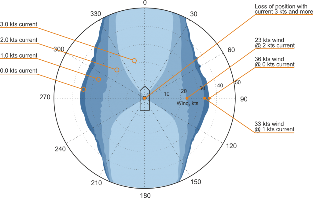 DP capability plots all 100